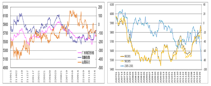 鄭糖跟隨外糖回調 后期表現仍會與國際糖價聯動 鄭糖跟隨外糖回調 后期表現仍會與國際糖價聯動