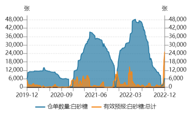 鄭糖跟隨外糖回調 后期表現仍會與國際糖價聯動 鄭糖跟隨外糖回調 后期表現仍會與國際糖價聯動