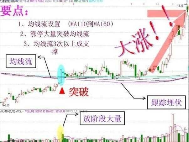 強龍出海戰法理論+實戰圖解，抓主升浪竟然那么牛？