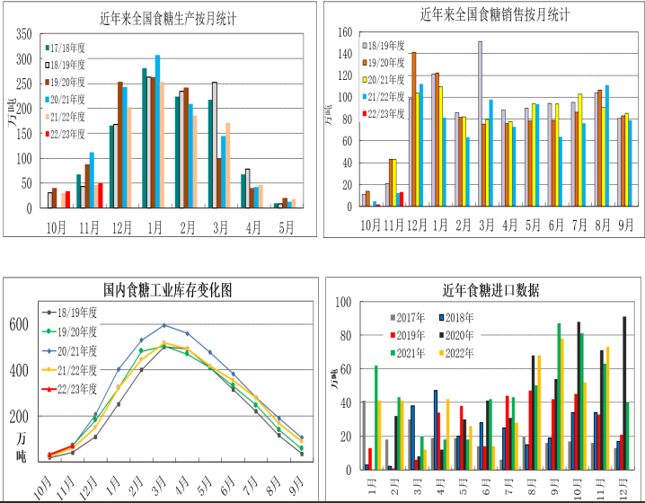 鄭糖跟隨外糖回調 后期表現仍會與國際糖價聯動 鄭糖跟隨外糖回調 后期表現仍會與國際糖價聯動