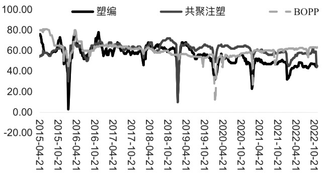 聚丙烯 謹慎看多 聚丙烯 謹慎看多