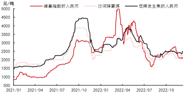 下游宏觀預期積極向好 焦煤期現共振上行-RB螺紋鋼期貨交易網