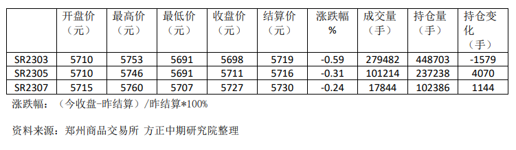 12月份食糖產量將繼續提升 白糖期貨窄幅波動-RB螺紋鋼期貨交易網