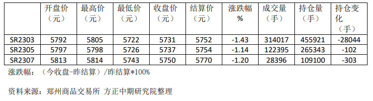 鄭糖跟隨外糖回調 后期表現仍會與國際糖價聯動 鄭糖跟隨外糖回調 后期表現仍會與國際糖價聯動