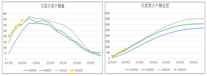 鄭糖跟隨外糖回調 后期表現仍會與國際糖價聯動 鄭糖跟隨外糖回調 后期表現仍會與國際糖價聯動