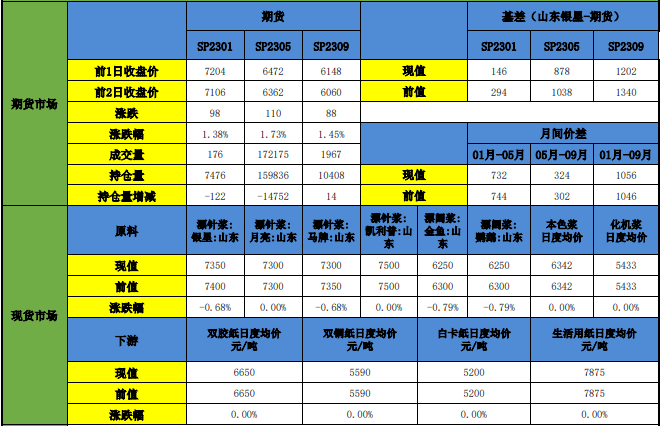 短期貨源偏緊仍未解決 紙漿近月合約相對抗跌-RB螺紋鋼期貨交易網