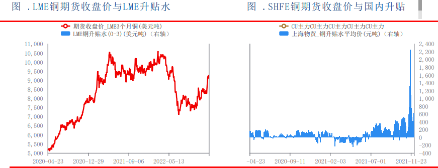 銅現貨升水難有波瀾 期現聯動效應將愈加下降 銅現貨升水難有波瀾 期現聯動效應將愈加下降