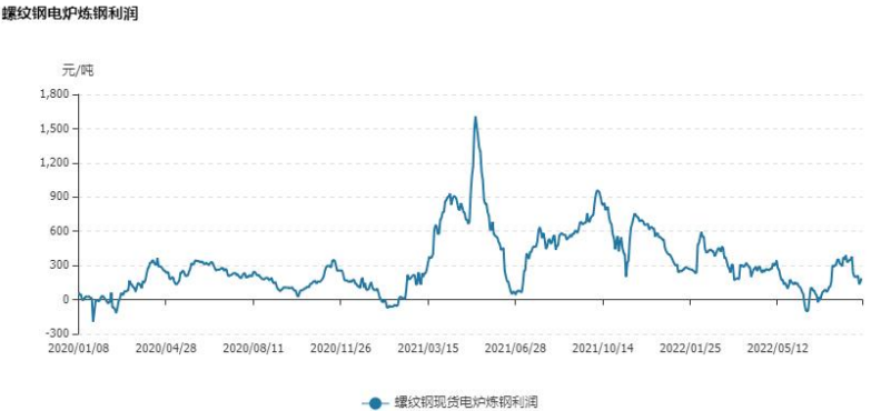 煉鋼利潤有望回升 雙焦走勢或將弱于鋼材 煉鋼利潤有望回升 雙焦走勢或將弱于鋼材