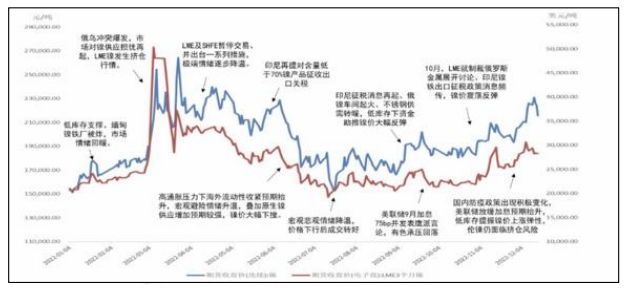 滬鎳年報：2023年預計料將先揚后抑 拐點或出現在下半年-RB螺紋鋼期貨交易網