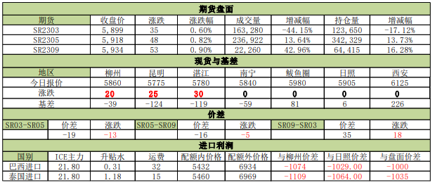 預計待市場情緒回穩后 糖價以高位震蕩為主 預計待市場情緒回穩后 糖價以高位震蕩為主
