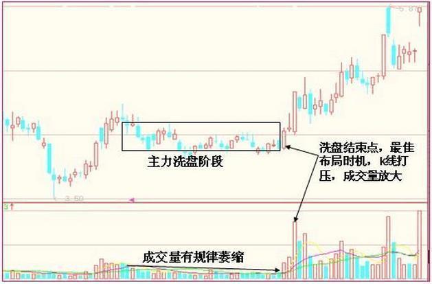 如何判斷主力洗盤結束？四大洗盤結束特征記一下！