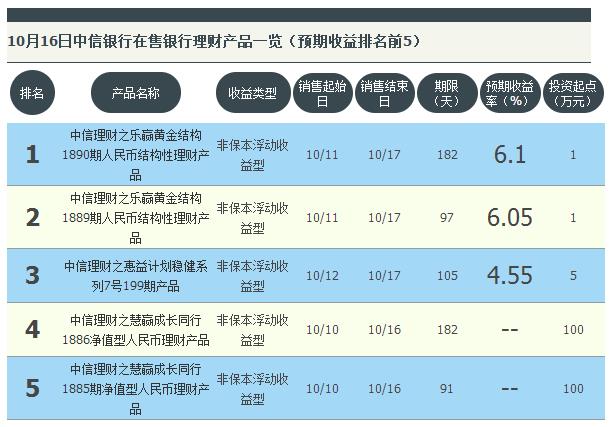 中信銀行近期理財產品哪個比較好？最高預期收益為6.1%？-RB螺紋鋼期貨交易網